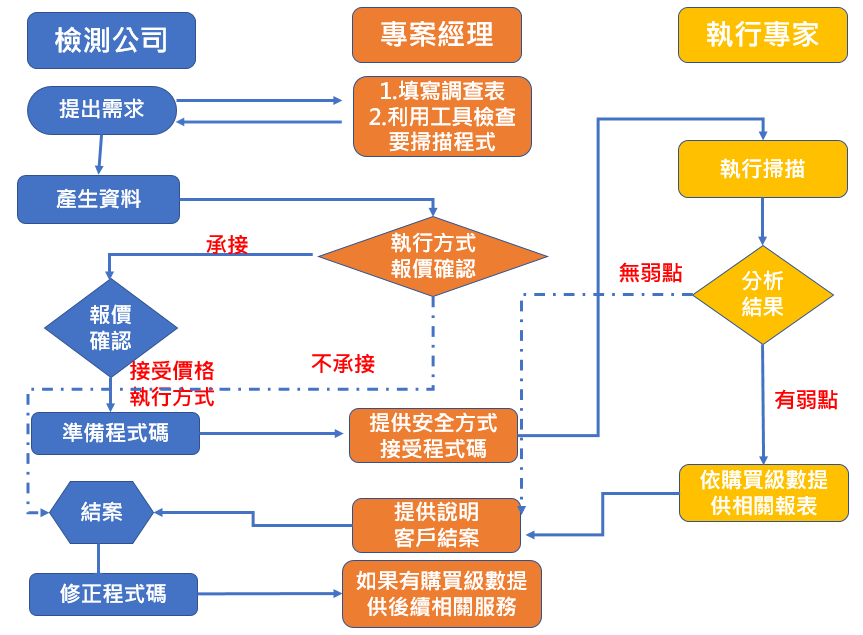 檢測作業